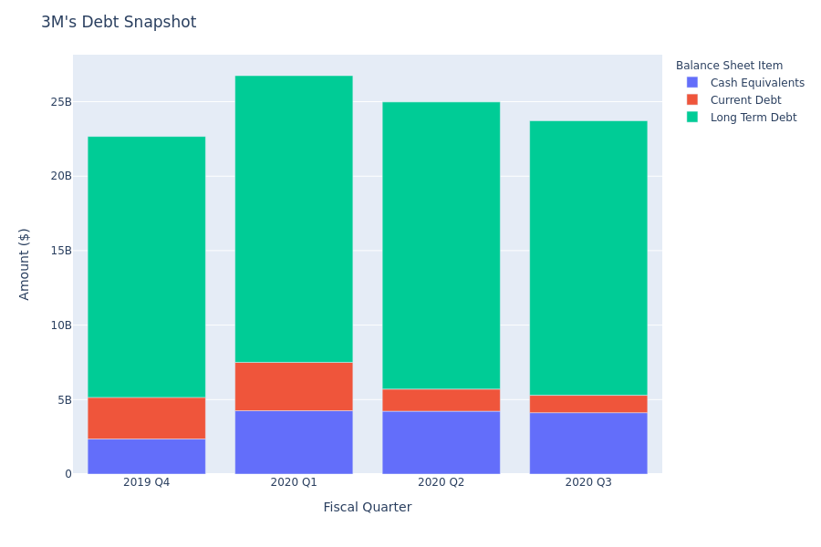 What Does 3M's Debt Look Like?