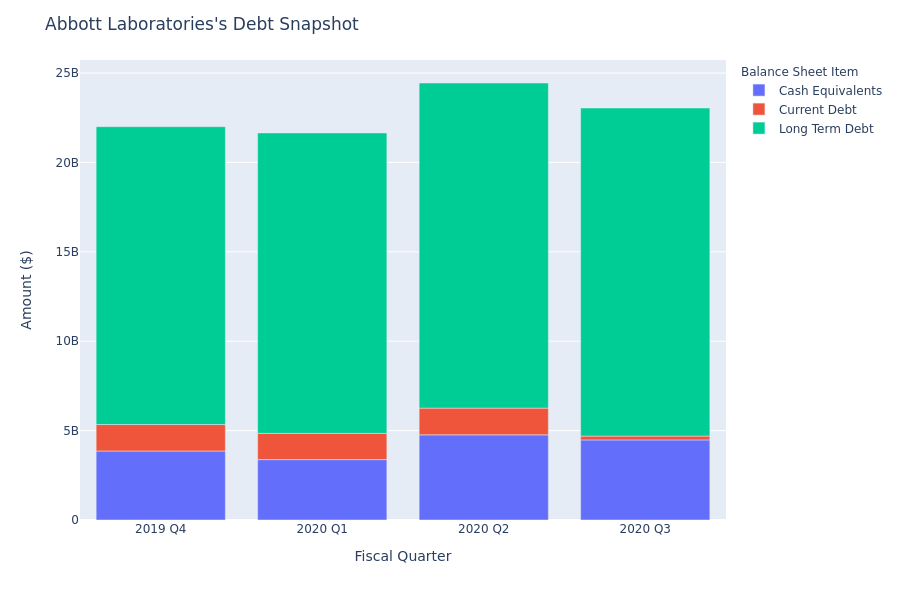 What Does Abbott Laboratories's Debt Look Like?