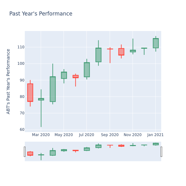 Price Candles