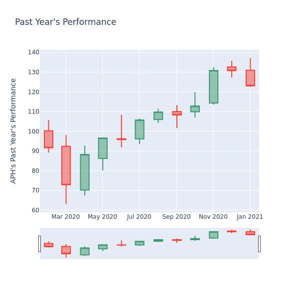 Price Candles