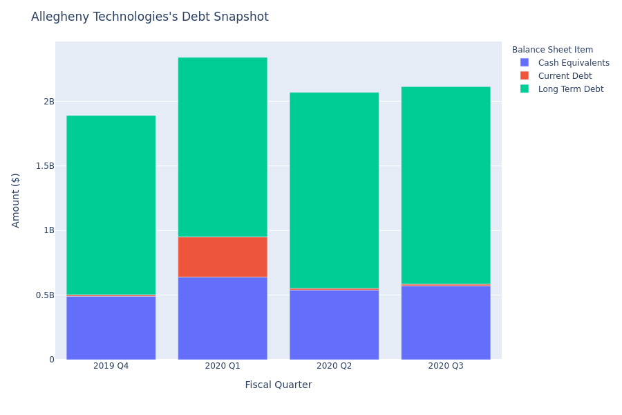 A Look Into Allegheny Technologies's Debt