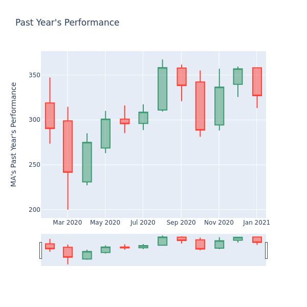 Price Candles