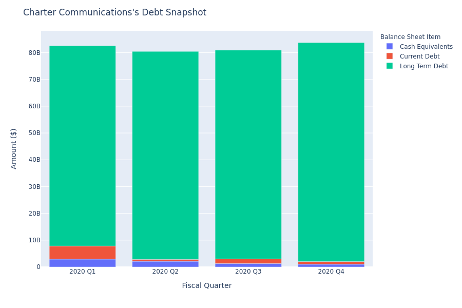 A Look Into Charter Communications's Debt