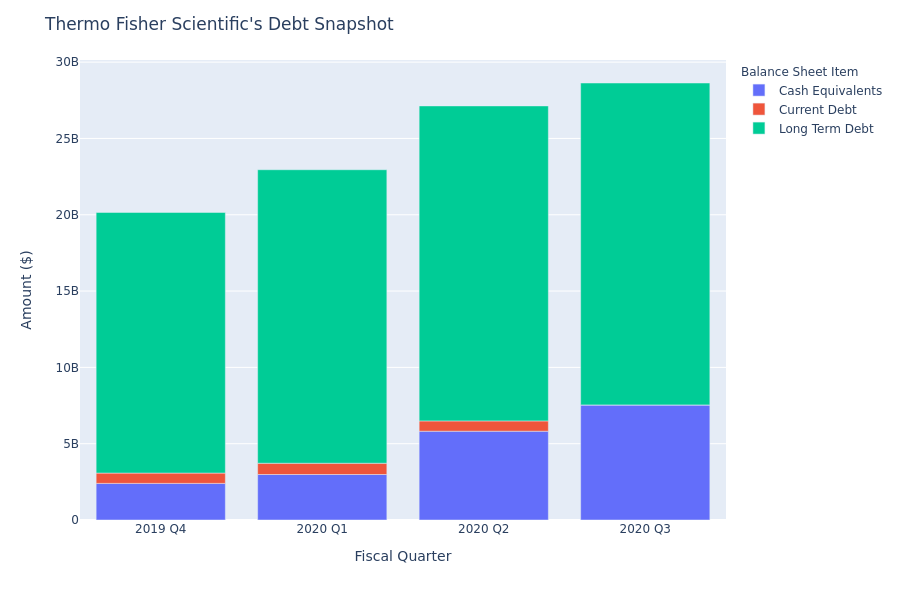 A Look Into Thermo Fisher Scientific's Debt