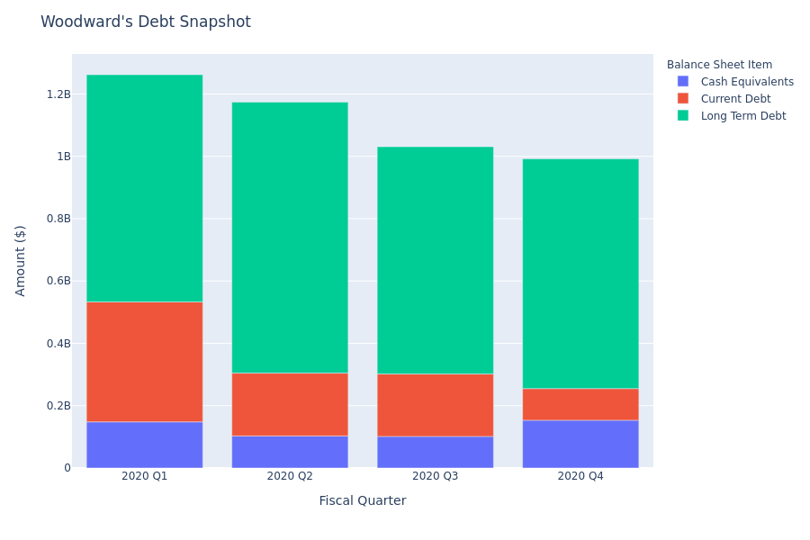 A Look Into Woodward's Debt