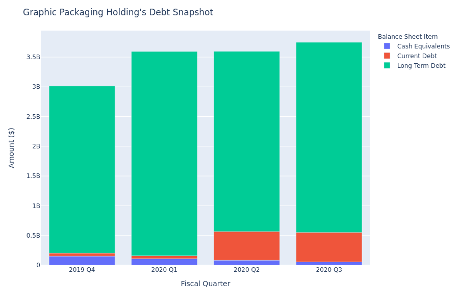 Graphic Packaging Holding's Debt Overview