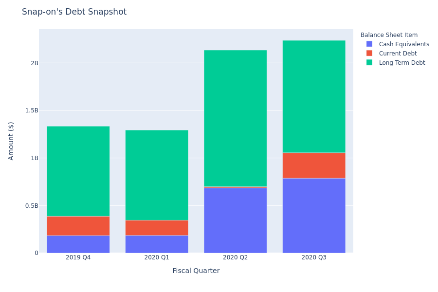 Snap-on's Debt Overview