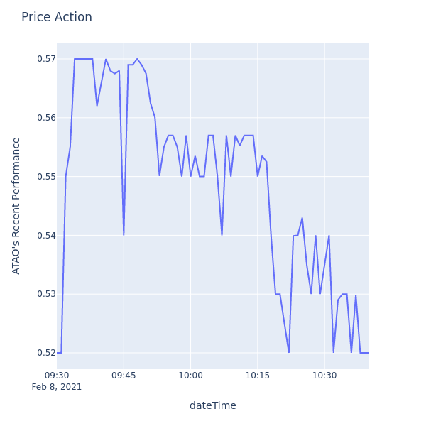 Price Action