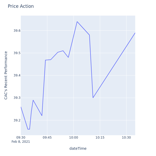 Price Action