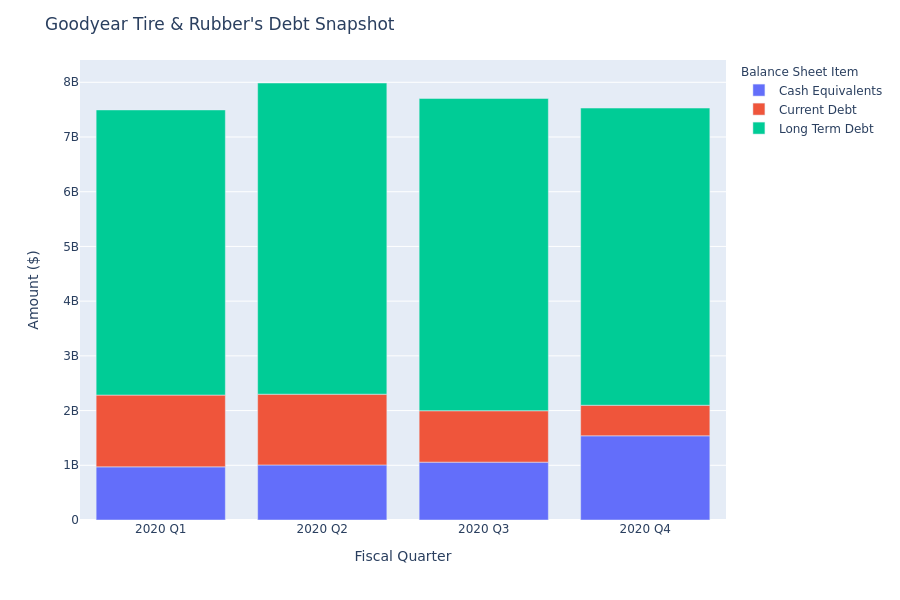 What Does Goodyear Tire & Rubber's Debt Look Like?