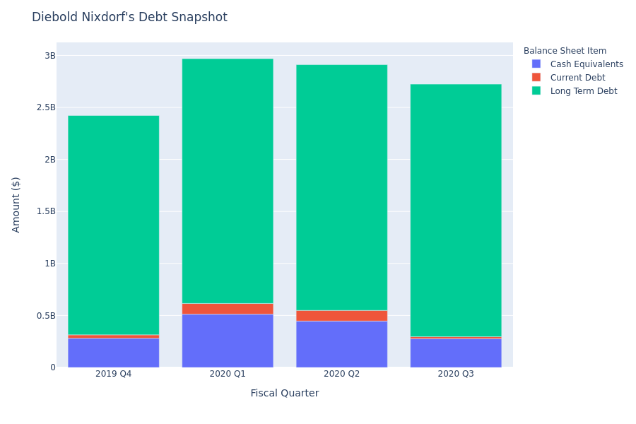 What Does Diebold Nixdorf's Debt Look Like?