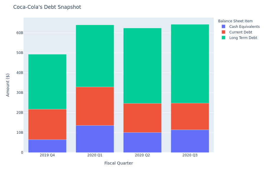 A Look Into Coca-Cola's Debt