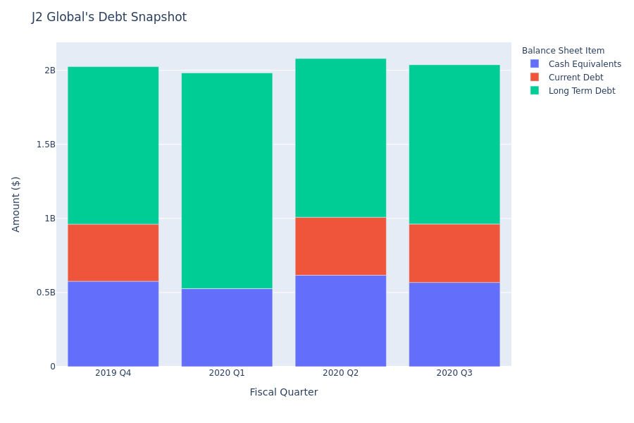 J2 Global's Debt Overview