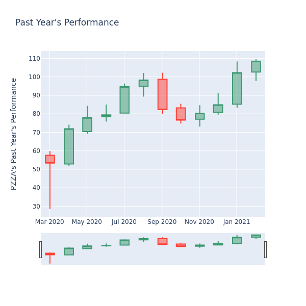 Price Candles