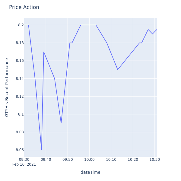 Price Action