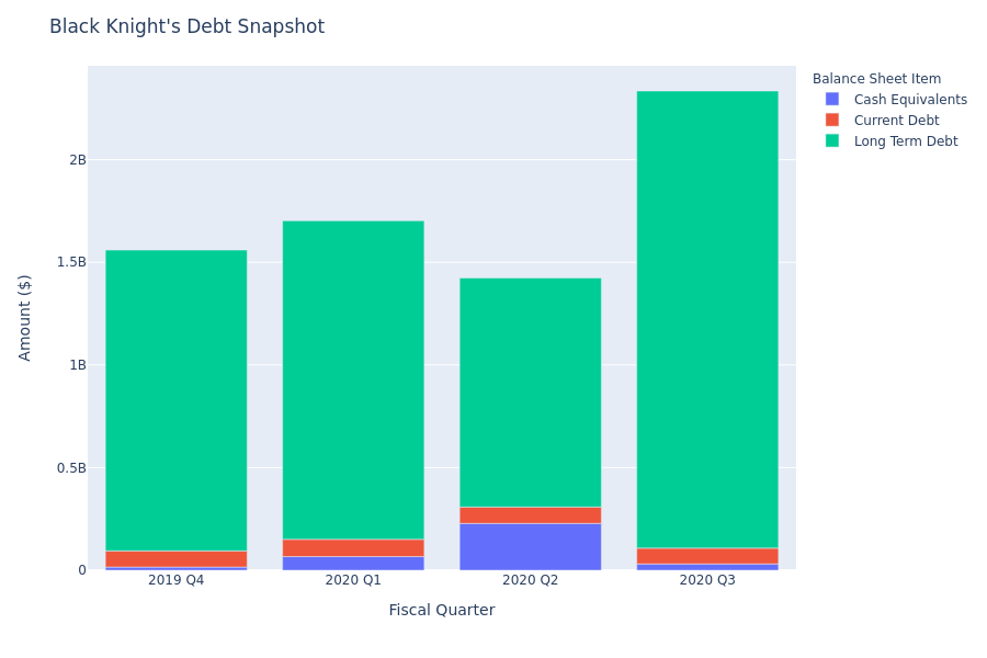 What Does Black Knight's Debt Look Like?