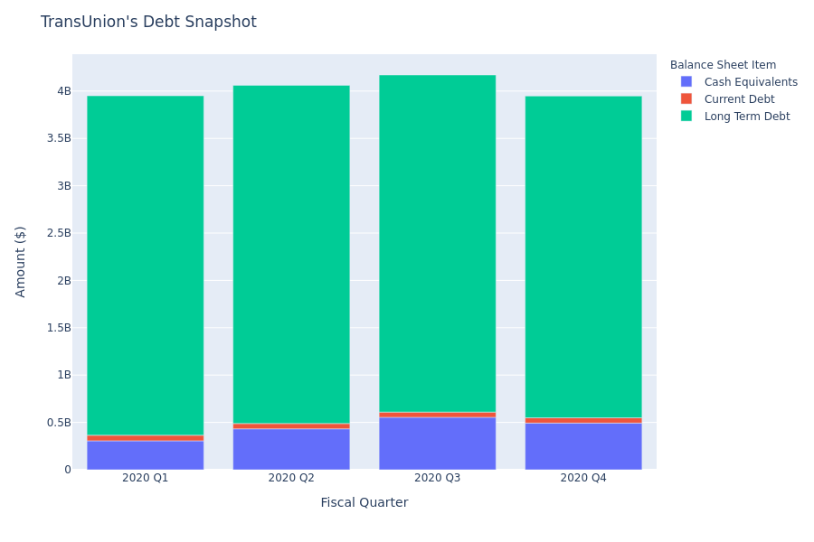 TransUnion's Debt Overview