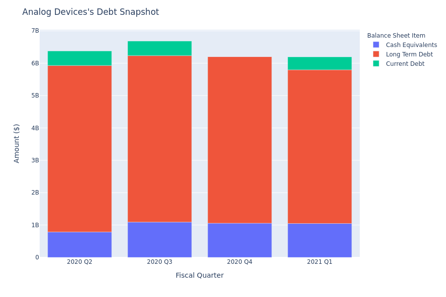 What Does Analog Devices's Debt Look Like?