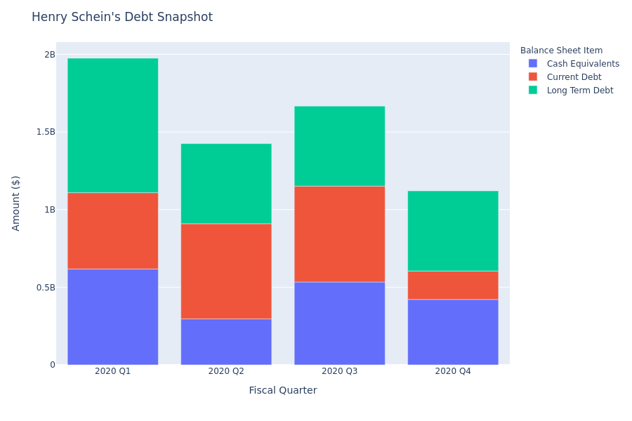 What Does Henry Schein's Debt Look Like?