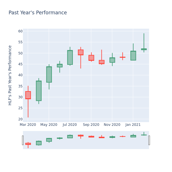 Price Candles