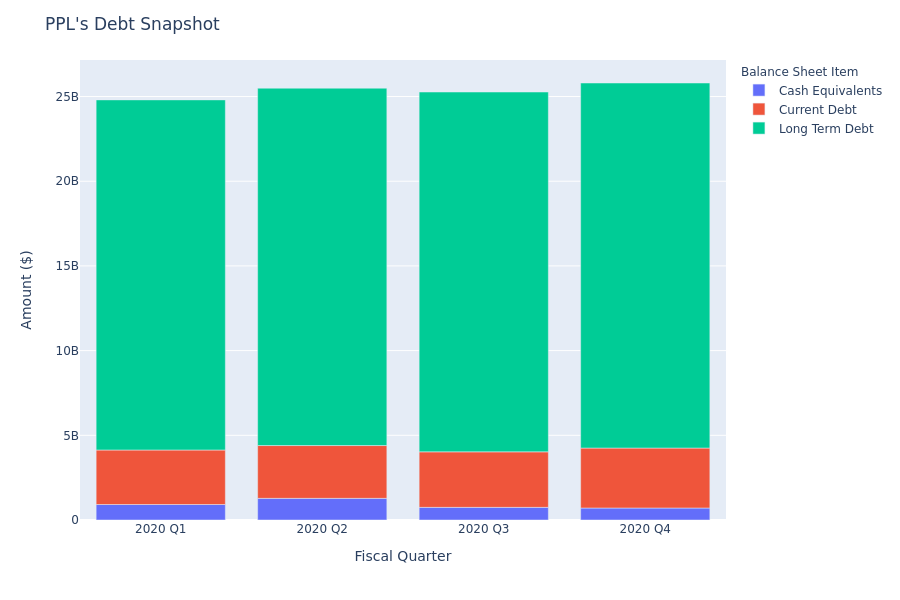 What Does PPL's Debt Look Like?