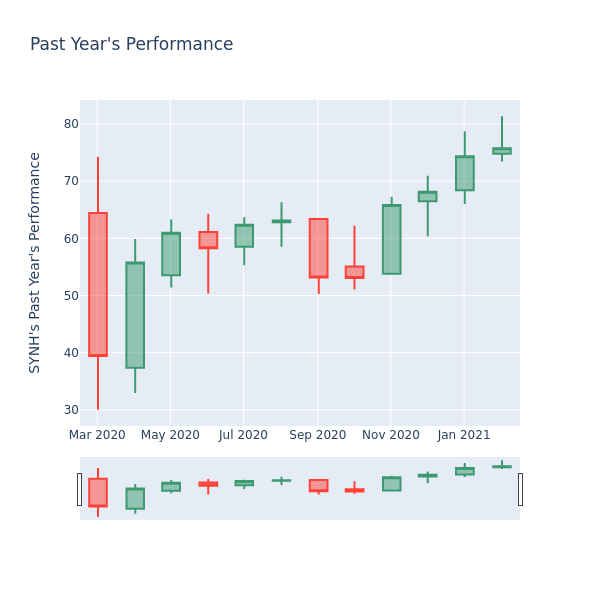 Price Candles