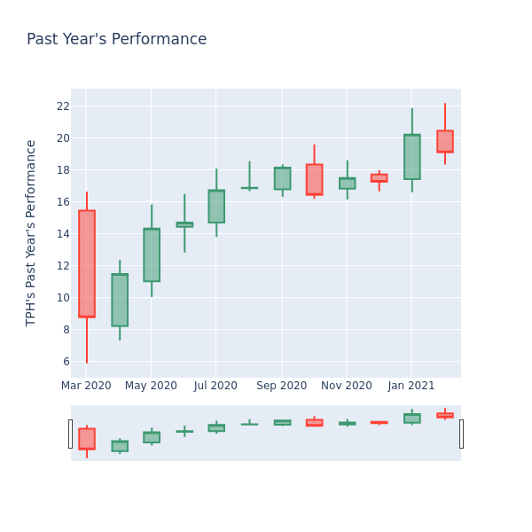 Price Candles