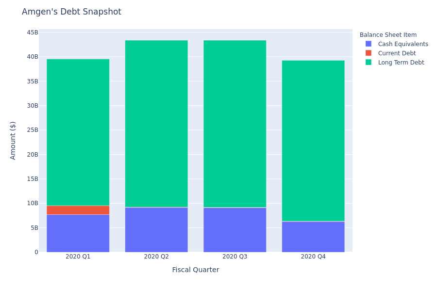 What Does Amgen's Debt Look Like?