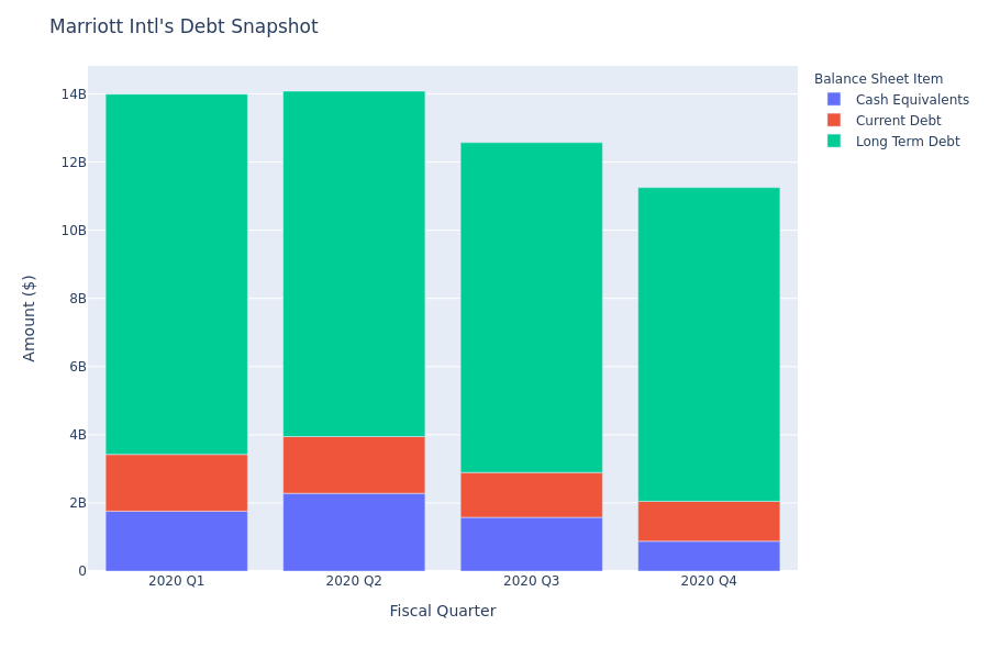 Marriott Intl's Debt Overview