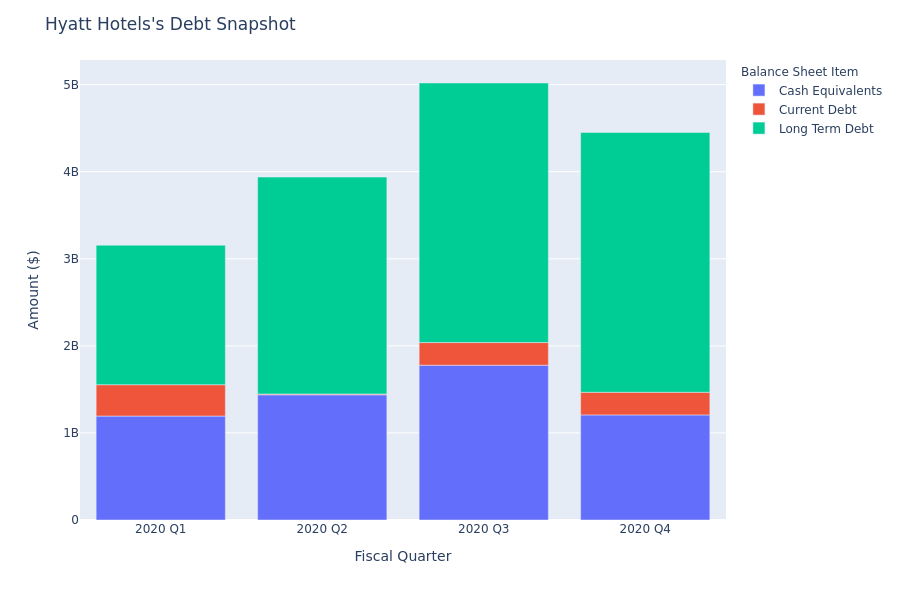 What Does Hyatt Hotels's Debt Look Like?