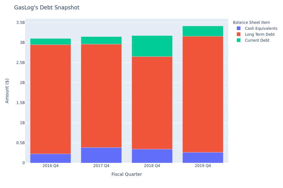 What Does GasLog's Debt Look Like?