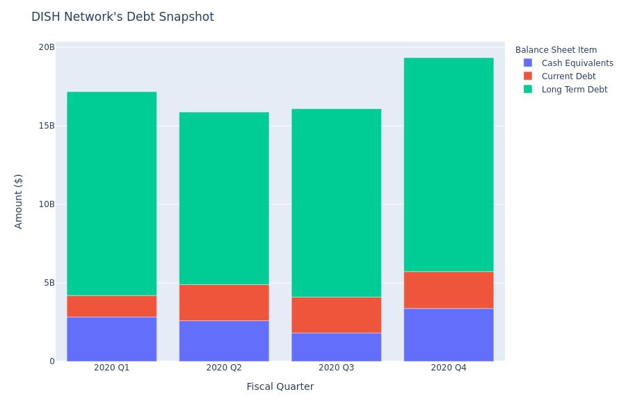 A Look Into DISH Network's Debt