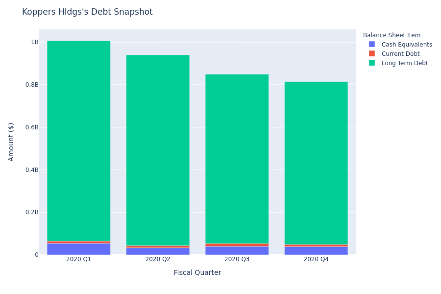 What Does Koppers Hldgs's Debt Look Like?