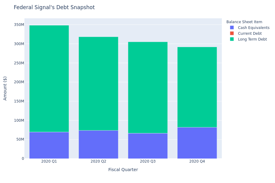 Federal Signal's Debt Overview