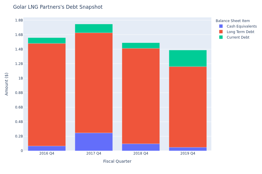 Golar LNG Partners's Debt Overview