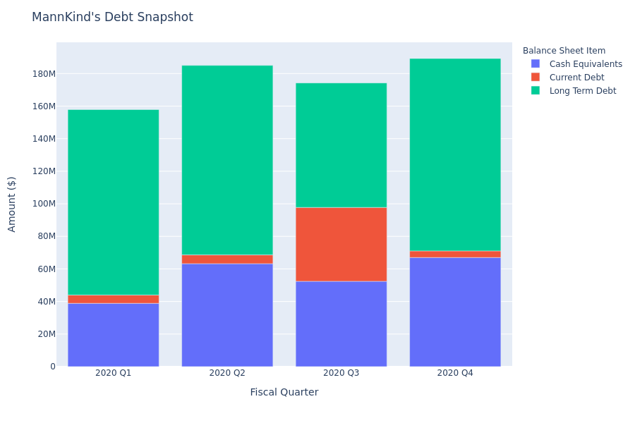 What Does MannKind's Debt Look Like?