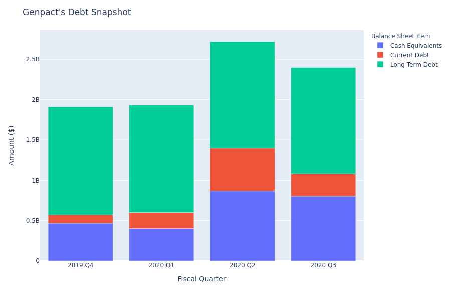 What Does Genpact's Debt Look Like?