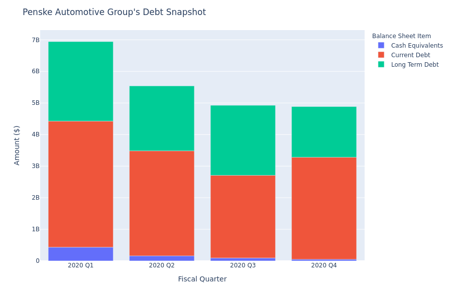 Penske Automotive Group's Debt Overview