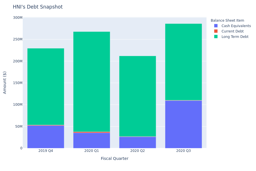 What Does HNI's Debt Look Like?