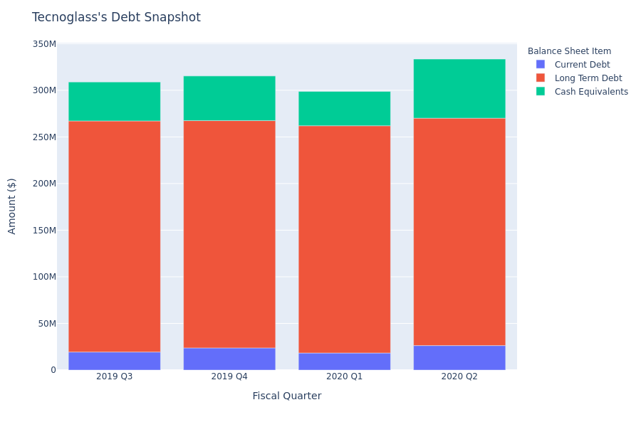 Tecnoglass's Debt Overview