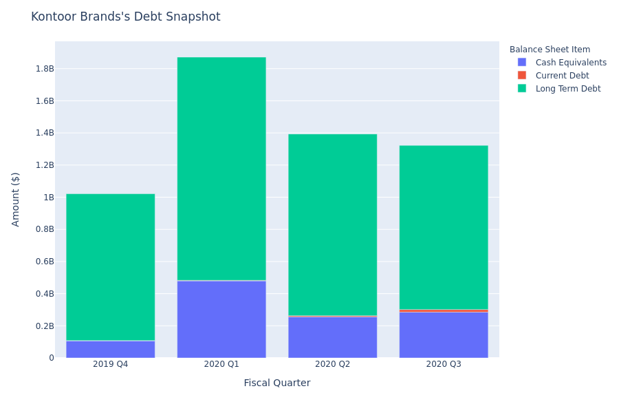What Does Kontoor Brands's Debt Look Like?