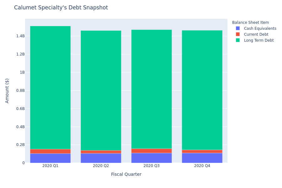 What Does Calumet Specialty's Debt Look Like?