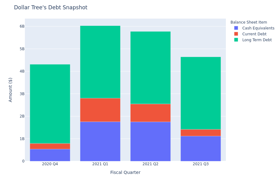 Dollar Tree's Debt Overview