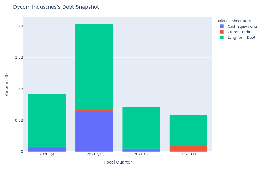 A Look Into Dycom Industries's Debt