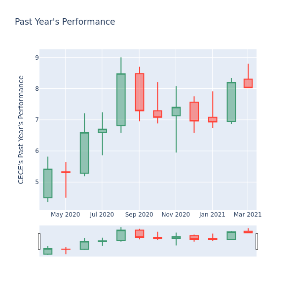 Price Candles