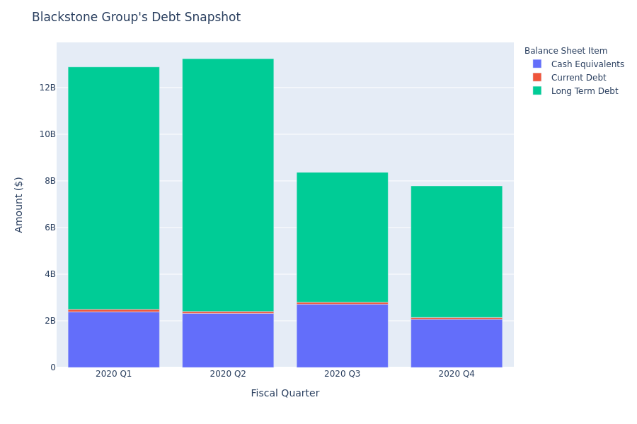 A Look Into Blackstone Group's Debt