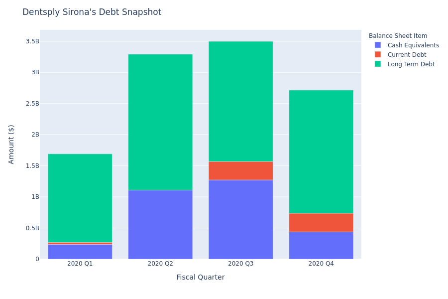 A Look Into Dentsply Sirona's Debt