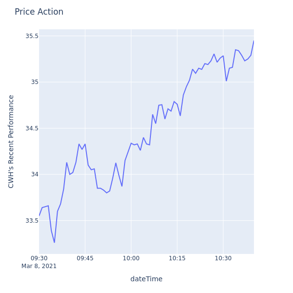 Price Action