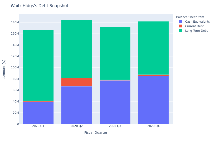 Waitr Hldgs's Debt Overview