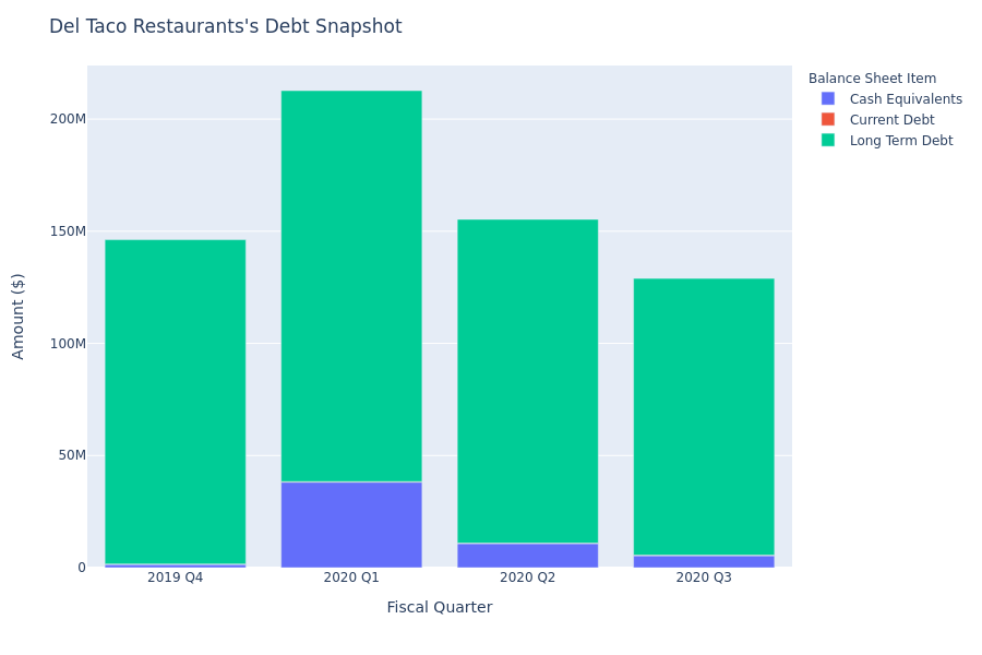 A Look Into Del Taco Restaurants's Debt